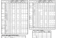 【高校受験】徳島県公立高、育成型選抜の出願状況…徳島北2.06倍 画像