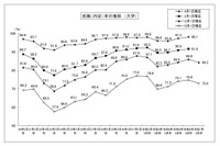 大学生就職内定率84.3％、前年より低下…文科省ら調査 画像