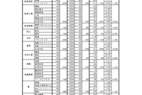 【高校受験2025】宮崎県公立高、推薦入学者選抜…宮崎西（理数）6.38倍 画像