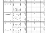 【高校受験2025】大分県立高、推薦の志願倍率…大分上野丘1.89倍 画像