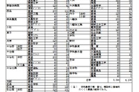 【高校受験2025】愛媛県立高、特色入学の志願状況…松山南（普通）4.09倍