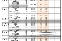 【高校受験2025】福岡県立高、推薦入試の志願倍率（確定）修猷館3.06倍 画像