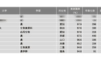 【大学ランキング】農学系1位は…学部系統別実就職率 画像