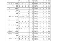 【高校受験2025】山形県公立高、推薦志願状況（確定）山形商業（経済）3.75倍 画像