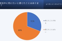 就活と心の健康、3割が「死にたい」と回答