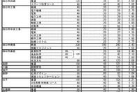 【高校受験2025】三重県立高、前期選抜の志願状況・倍率（確定）松阪（理数）4.73倍 画像