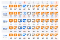 【中学受験2025】東京・神奈川の入試解禁日2/1、今季1番の寒波…2/2は雪も