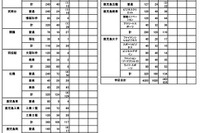 【高校受験2025】鹿児島県公立高、推薦選抜の志願状況（確定）松陽（美術）1.73倍 画像