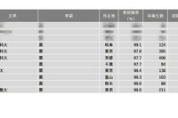 【大学ランキング】薬学系1位は…学部系統別実就職率