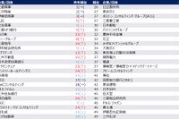 総合商社が上位…2026年卒就職人気企業ランキング