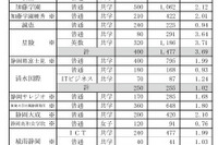 【高校受験2025】静岡県私立高の志願状況（確定）磐田東4.56倍 画像