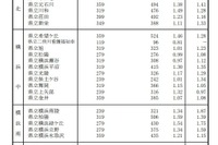 【高校受験2025】神奈川県公立高、志願倍率（1/30時点）横浜翠嵐2.22倍 画像