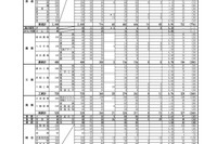 【高校受験2025】滋賀県立高、推薦・特色選抜の出願状況…大津（普通）4.72倍 画像