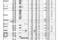 【高校受験2025】高知県公立高、A日程志願状況（1/30時点）高知追手前0.71倍 画像