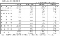 【高校受験2025】山口県公立高、推薦の志願状況（確定）山口（文理探究）3.9倍 画像