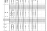 【高校受験2025】栃木県立高、特色選抜の出願倍率…宇都宮2.04倍 画像