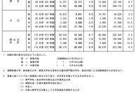 【大学受験2025】国公立大学の志願状況（1/31中間発表）前期0.7倍 画像