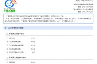 【中学受験2025】千葉県立中の実質倍率、東葛飾8.5倍…入学手続2/3午後4時まで 画像