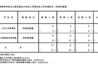 【中学受験2025】都立中高一貫校、一般枠定員は小石川160人・白鷗168人 画像