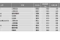 【大学ランキング】家政・生活・栄養系1位は…学部系統別実就職率 画像