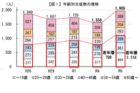 夜間中学生徒1.4倍に、不登校生徒の学び直しが増加