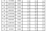 東京都立中高一貫校10校すべて受検者数・倍率減少…小石川3.13倍、三鷹4.27倍【中学受験2025】