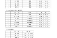 【高校受験2025】愛知県公立高、推薦・特色選抜の志願状況（確定）熱田5.13倍 画像