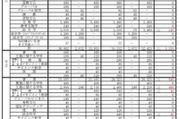 【高校受験2025】大阪府公立高、募集人員確定…富田林123人・水都国際82人 画像