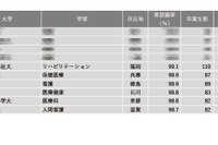 【大学ランキング】看護・保健・医療系1位は…学部系統別実就職率 画像