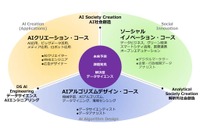 【大学受験2026】武蔵野大、通信教育部国際データサイエンス学部開設 画像