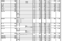 【高校受験2025】群馬県公立高、志願倍率（2/4現在）県立前橋（普通）1.14倍 画像