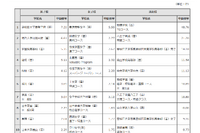 【高校受験2025】開成5.11倍、朋優TG48.76倍…東京都内私立高の志願状況（1/28時点） 画像