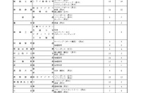 【高校受験2025】新潟県公立高、特色化選抜の志願倍率0.61倍 画像