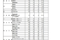 【高校受験2025】富山県公立高、推薦入試の志願状況（確定）富山東1.75倍 画像