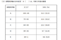 【高校受験2025】東京都「ESAT-J」中3生の平均スコア3.1点上昇