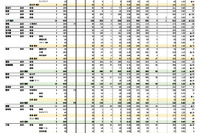 【高校受験2025】沖縄県立高、特色・一般選抜志願状況（2/4時点）那覇国際（普通）4.73倍など 画像