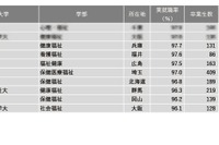 【大学ランキング】福祉系1位は…学部系統別実就職率 画像