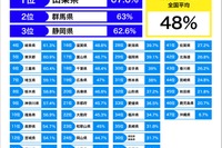 小中学生48％が花粉症実感、早期対策が重要