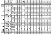 【高校受験2025】滋賀県立高、推薦・特色選抜の受検倍率…膳所（普通）4.43倍 画像