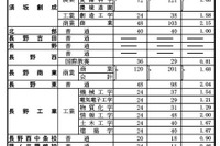 【高校受験2025】長野県公立高、前期選抜の志願状況（確定）屋代（理数）1.68倍など 画像