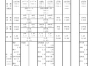 【高校受験2025】兵庫県公立高、推薦入試の志願倍率（確定）御影（文理探究）2.78倍 画像