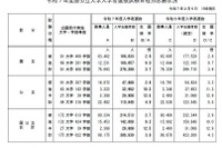 【大学受験2025】国公立大学の志願状況（最終日10時現在）前期2.7倍・後期9.2倍 画像