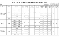 【高校受験2025】大阪私立校1次応募状況…桃山学院（普通・S英数）11.96倍