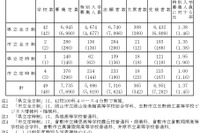 【高校受験2025】岡山県公立高、特別選抜の受検状況…県立全日制1.38倍