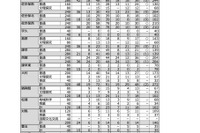 【高校受験2025】長崎県公立高、特別選抜で1,084人合格…一般選抜定員7,327人