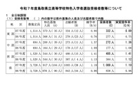 【高校受験2025】鳥取県立高の特色選抜…実質競争率1.19倍