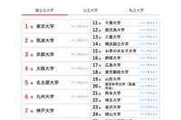 大学人気ランキング2025年1月版…国公私大トップ50発表 画像