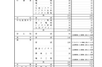 【高校受験2025】大分県公立高、第一次入学者選抜募集人員 画像