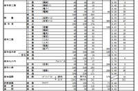 【高校受験2025】高知県公立高、A日程志願状況（確定）高知小津（普通）1.09倍