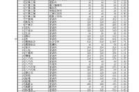 【高校受験2025】千葉県公立高、一般選抜の志願状況（2/6時点）県立船橋（普通）1.92倍 画像